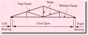 Common Trusses